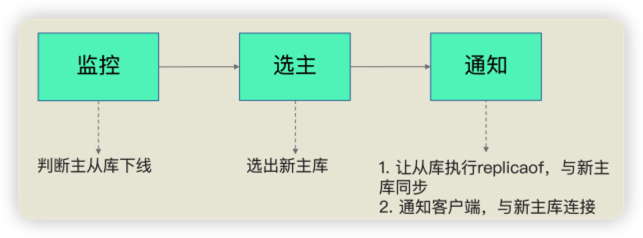 Redis高可用全景一览