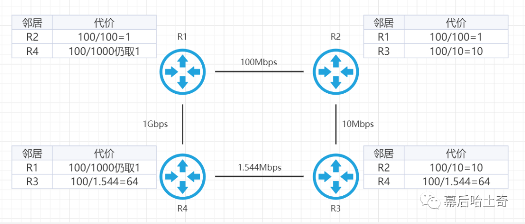 二十五、网络层篇-路由选择协议三剑客：OSPF协议