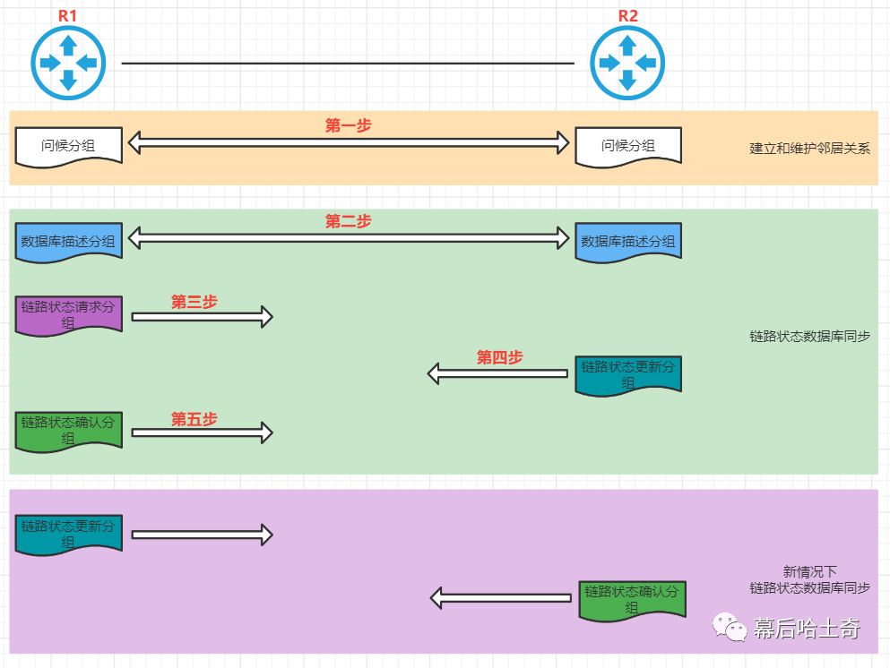 二十五、网络层篇-路由选择协议三剑客：OSPF协议