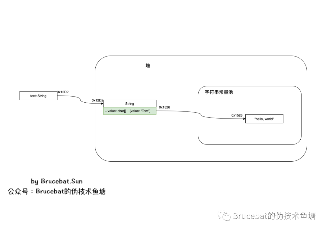 探秘Java：一个对象的生成（上）