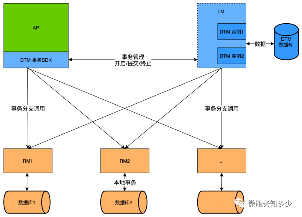 分布式事务 | 使用DTM 的Saga 模式