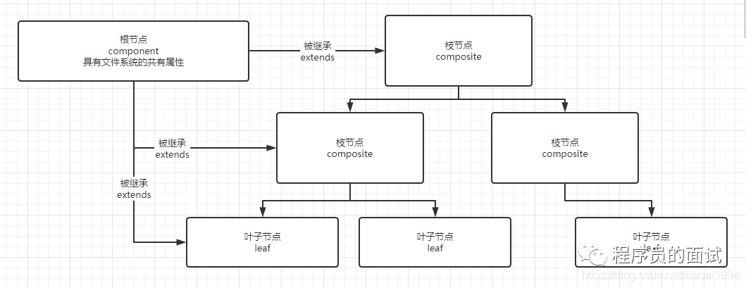 晓龙吊打面试官系列:组合模式