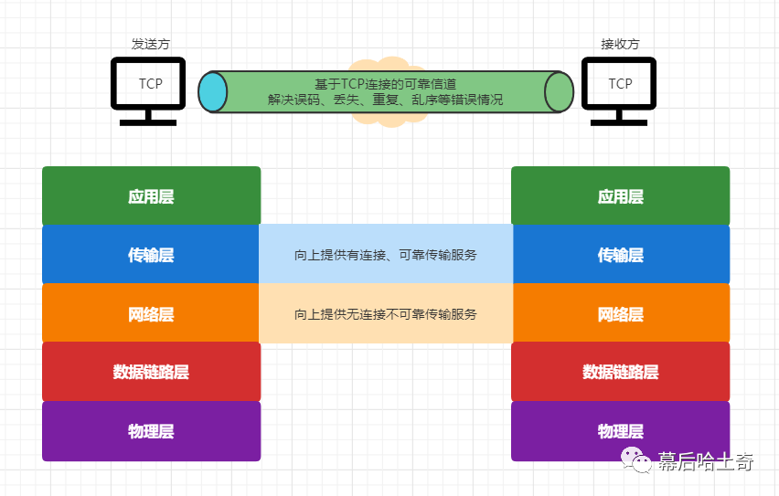 三十三、传输层篇-既生瑜何生亮：UDP和TCP的对比