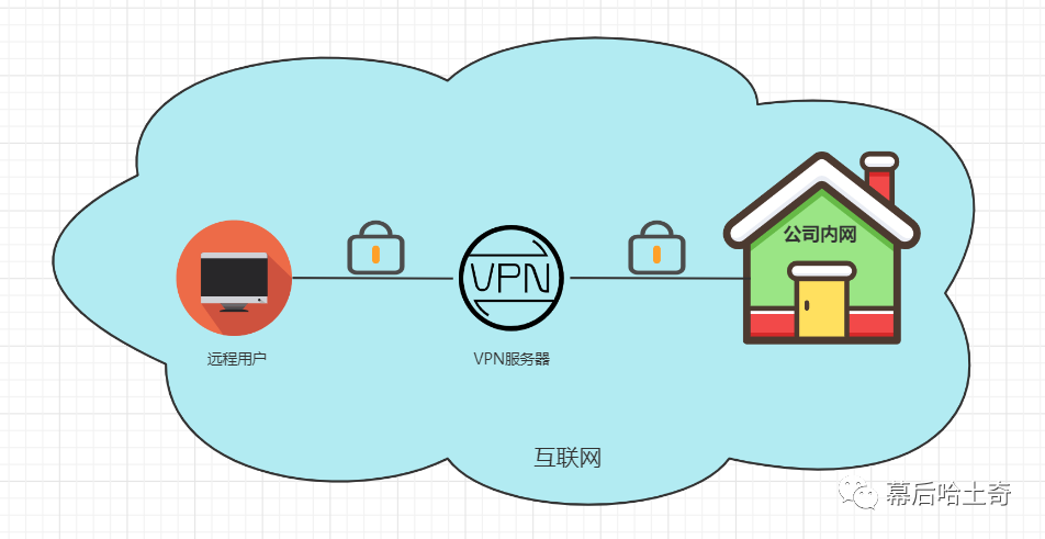 二十九、网络层篇-VPN和NAT技术引入