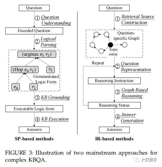 KBQA方案对比