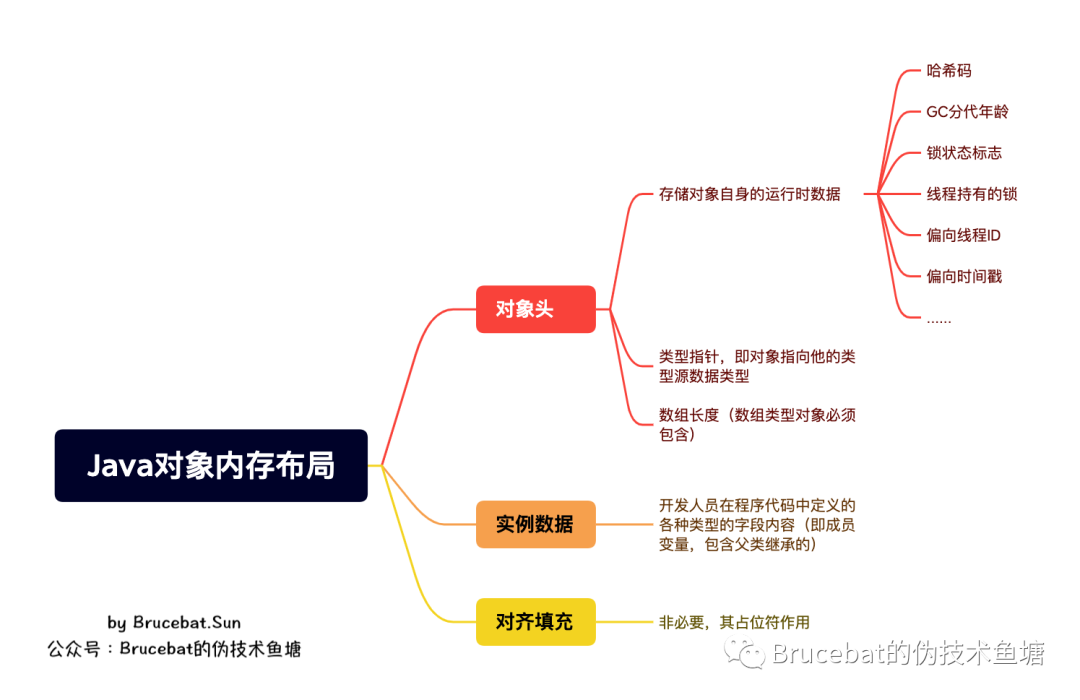 探秘Java：一个对象的生成（上）