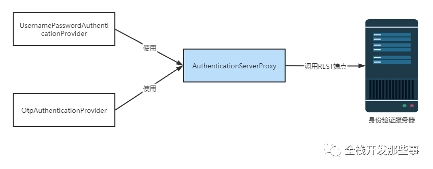 【SpringSecurity】职责分离(身份验证服务器+业务逻辑服务器+JWT)