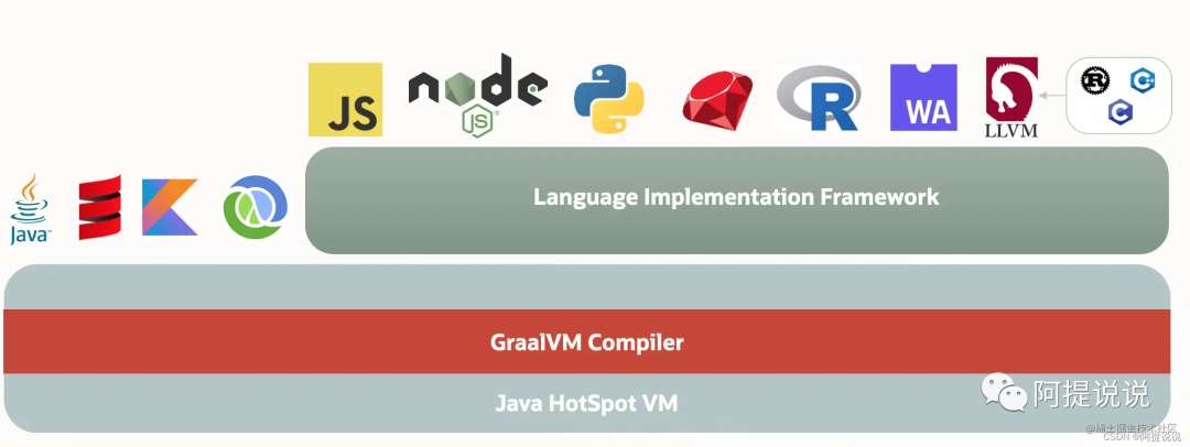 用了GraalVM，Spring Boot 起飞了