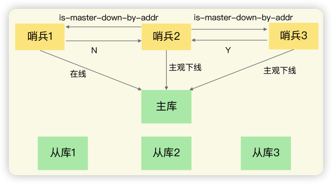 ​Redis高可用之哨兵机制实现细节