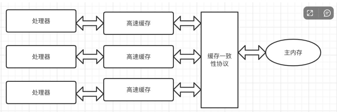 浅谈JMM和并发三大特性