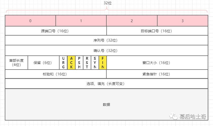 三十六、传输层篇-TCP之四次挥手