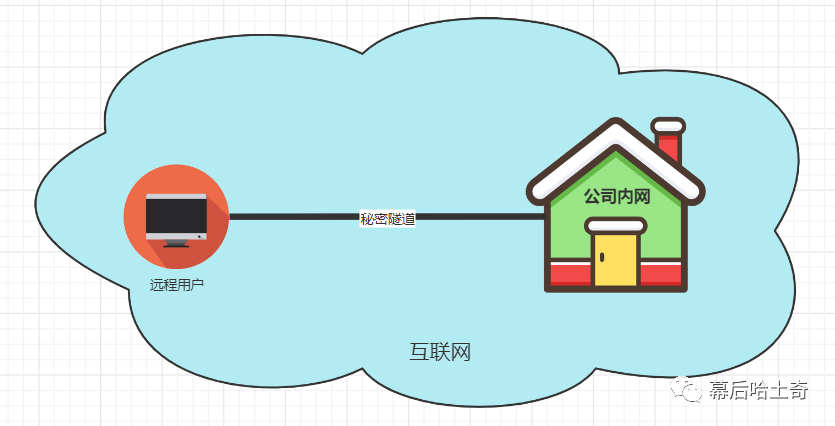 二十九、网络层篇-VPN和NAT技术引入