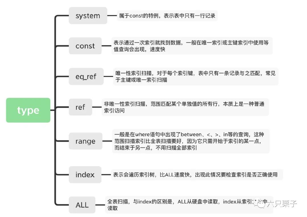 你真的理解Explain关键字吗？