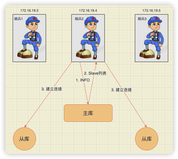 ​Redis高可用之哨兵机制实现细节