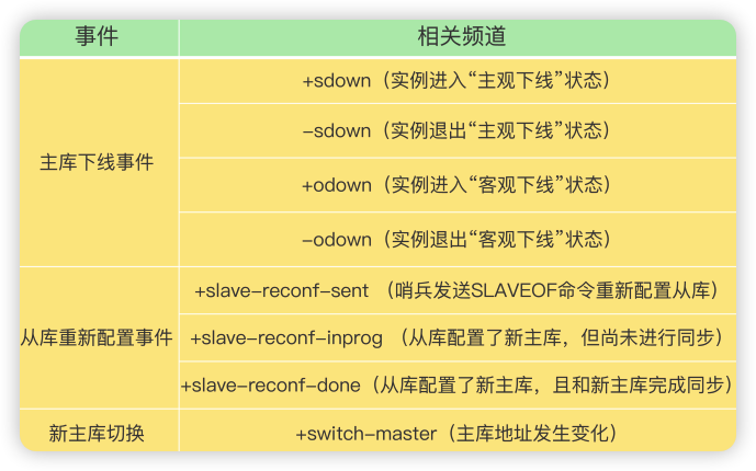 ​Redis高可用之哨兵机制实现细节