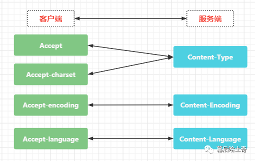 五十三、应用层篇-HTTP之内容数据协商