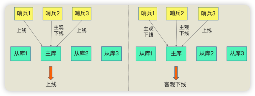 ​Redis高可用之哨兵机制实现细节