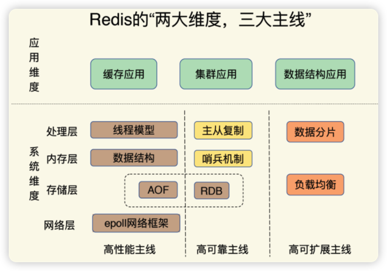 Redis高可用全景一览