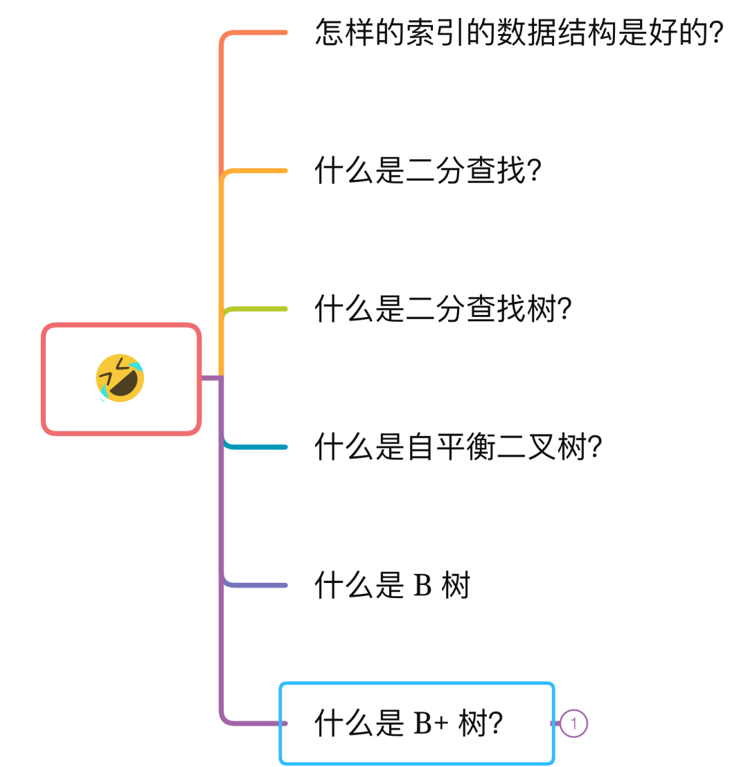 女朋友问我：为什么 MySQL 喜欢 B+ 树？我笑着画了 20 张图