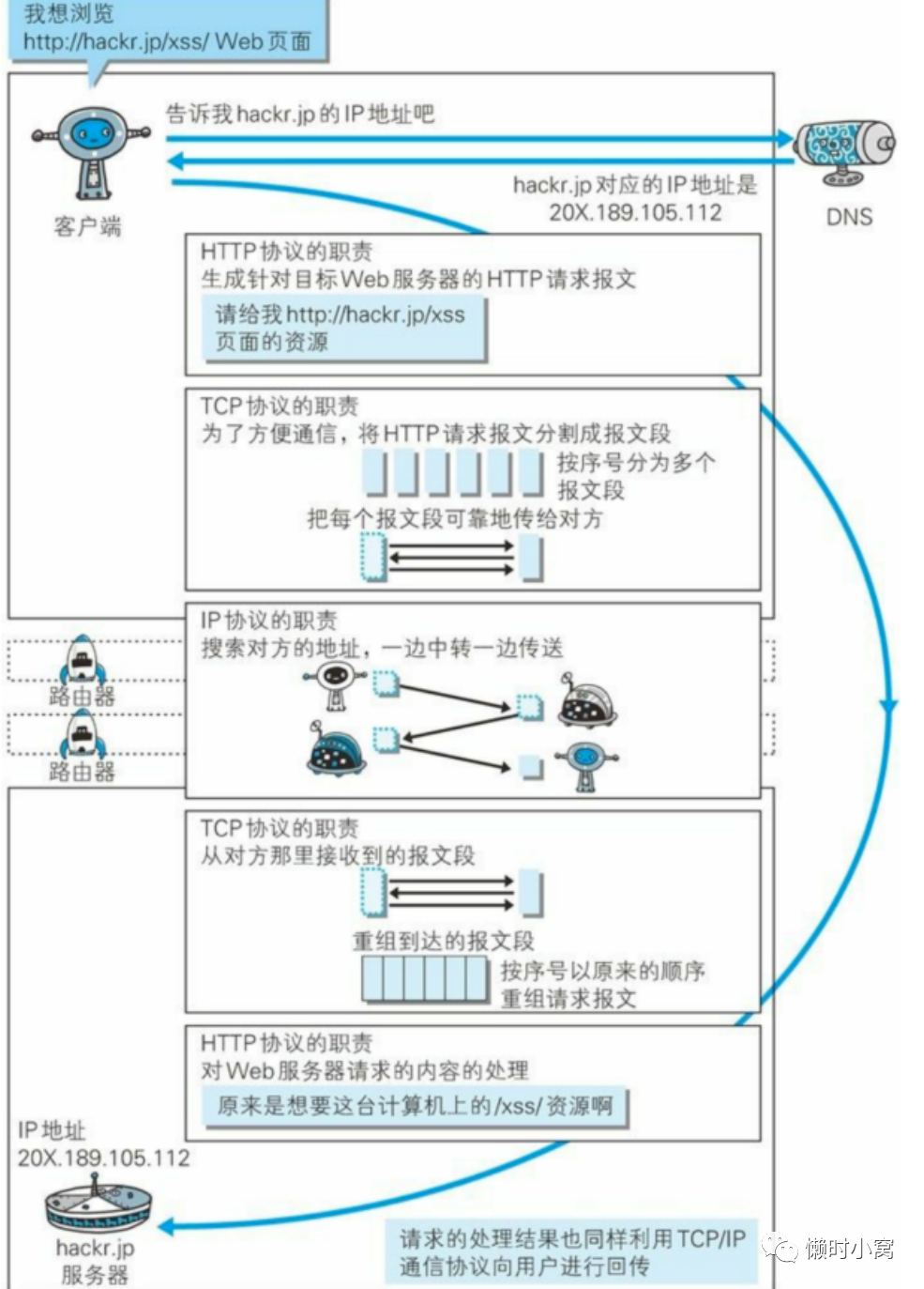 一、《图解HTTP》- WEB和网络基础