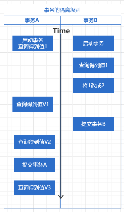 MySQL的事务隔离及实现原理