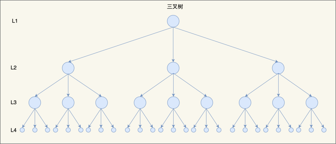 女朋友问我：为什么 MySQL 喜欢 B+ 树？我笑着画了 20 张图