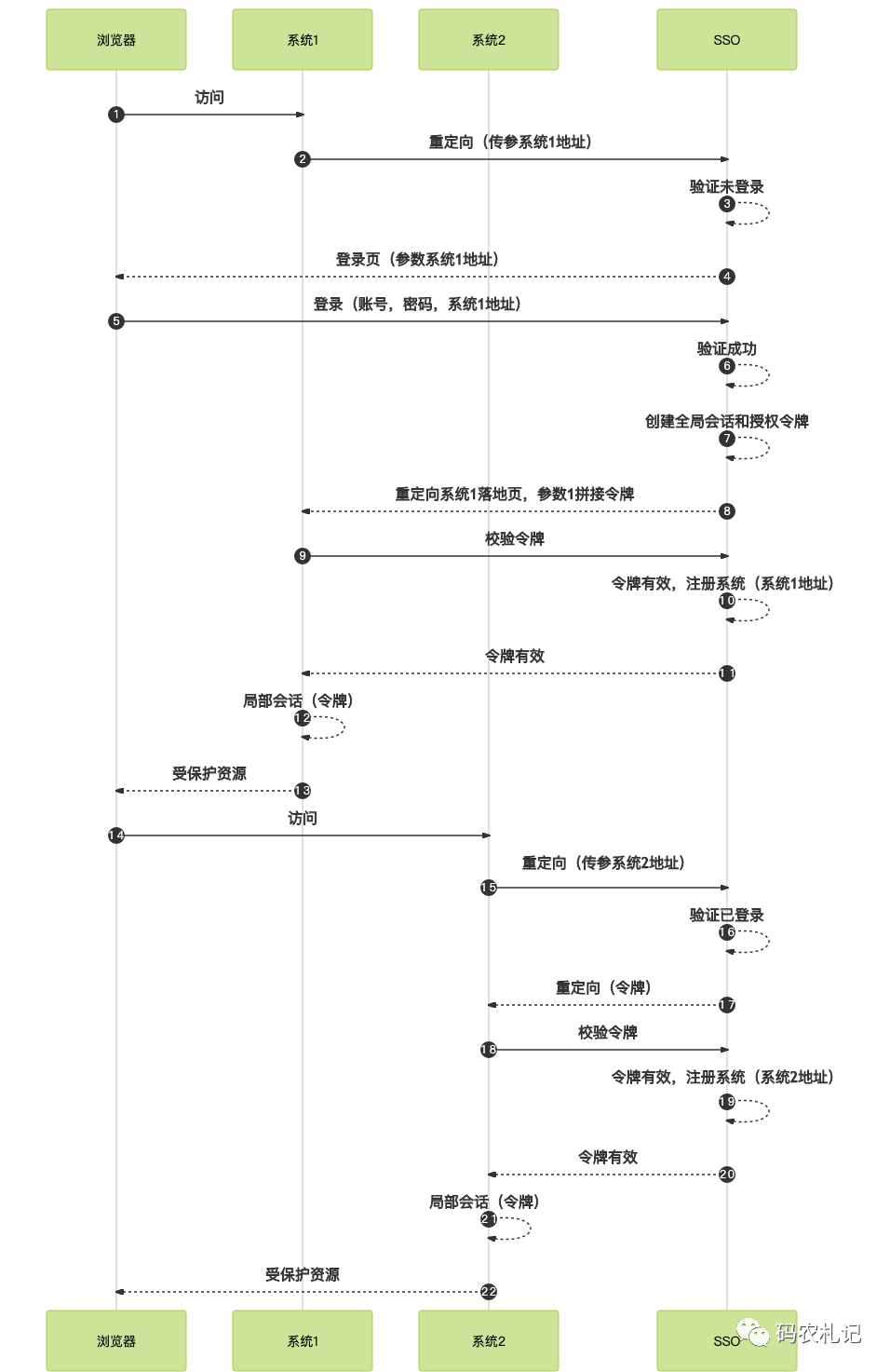 SSO单点登录流程详解