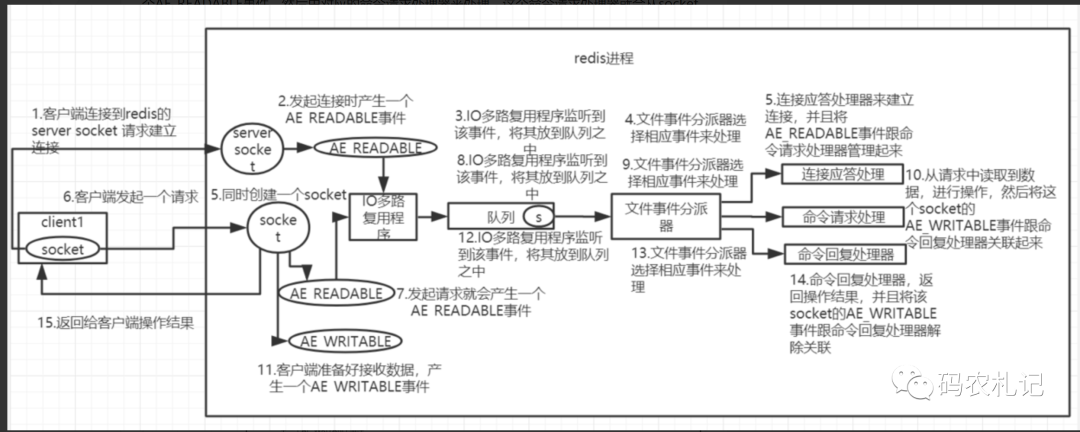 Redis为什么如此高效