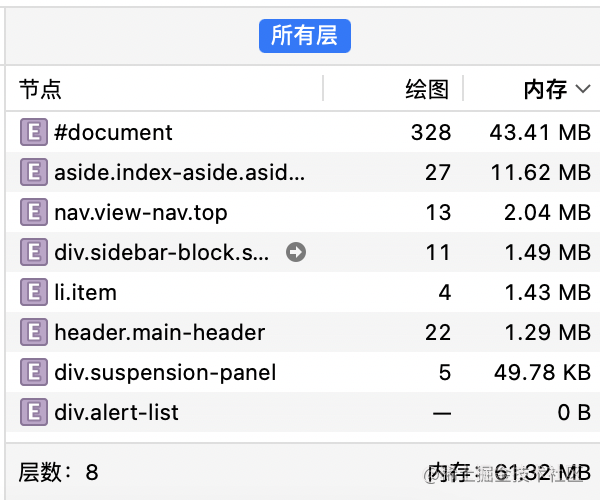 在 css 图层分析这方面，Chrome Devtools 属实不太行