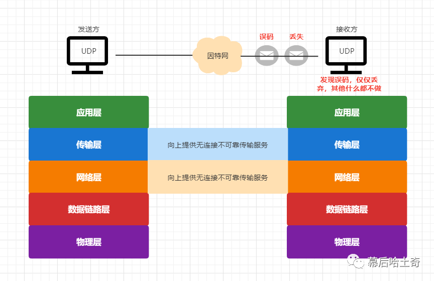 三十三、传输层篇-既生瑜何生亮：UDP和TCP的对比