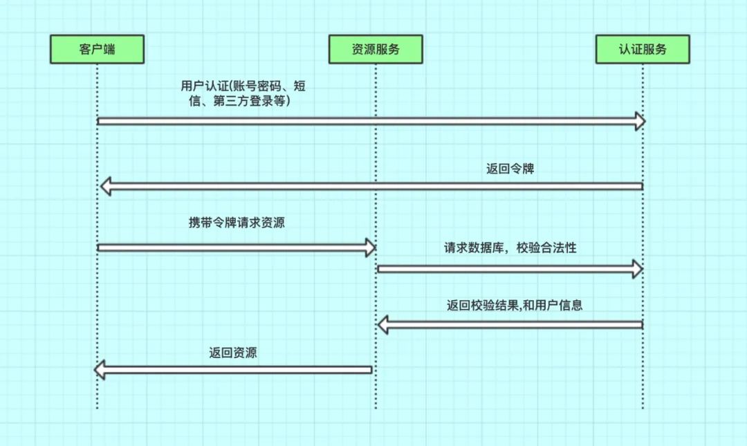 一文读懂 JWT!