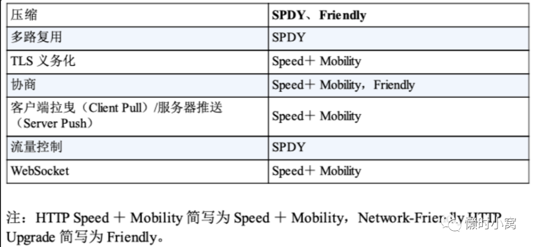 一、《图解HTTP》- WEB和网络基础