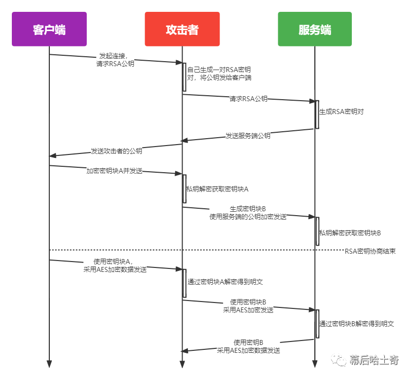 六十九、进阶篇-浅谈数字签名技术和中间人攻击问题