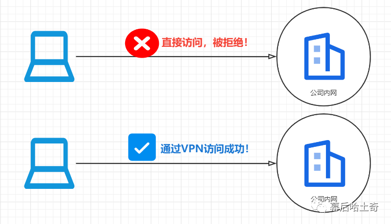 二十九、网络层篇-VPN和NAT技术引入