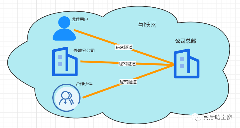 二十九、网络层篇-VPN和NAT技术引入