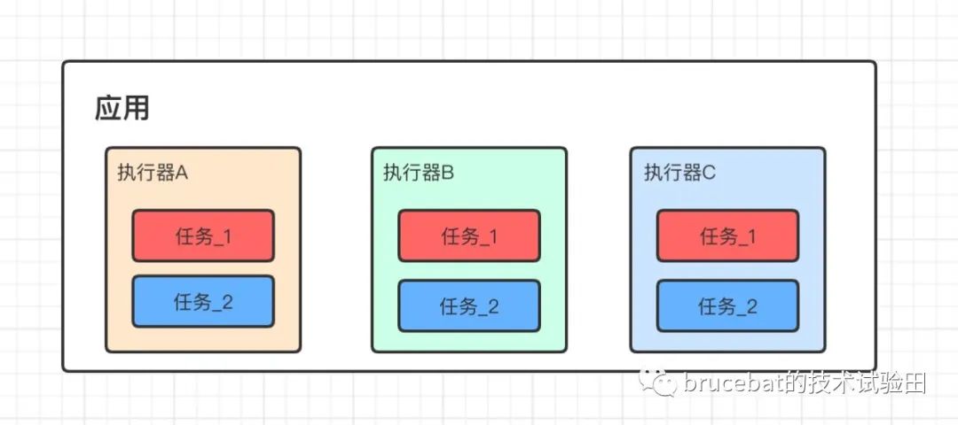 分布式调度中间件xxl-job（三）：执行器Executor—任务注册