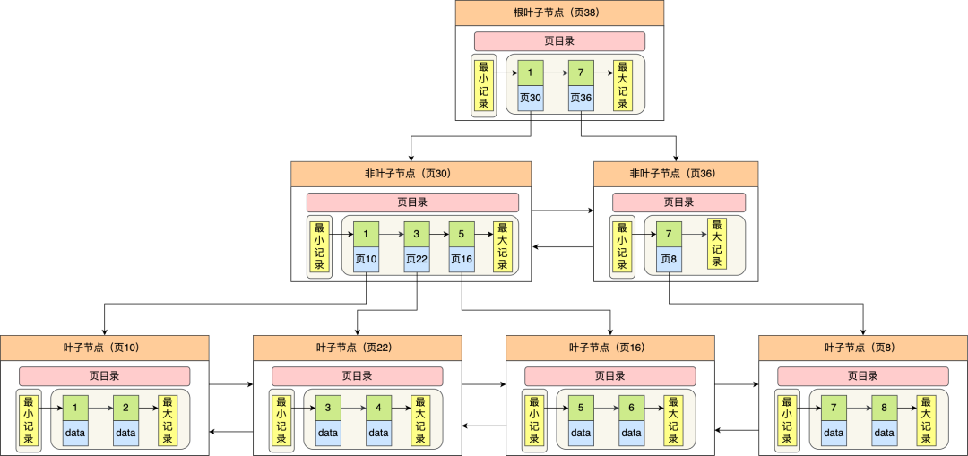 女朋友问我：为什么 MySQL 喜欢 B+ 树？我笑着画了 20 张图