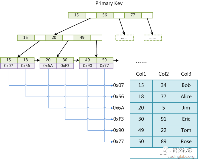 MySQL-索引应用及原理