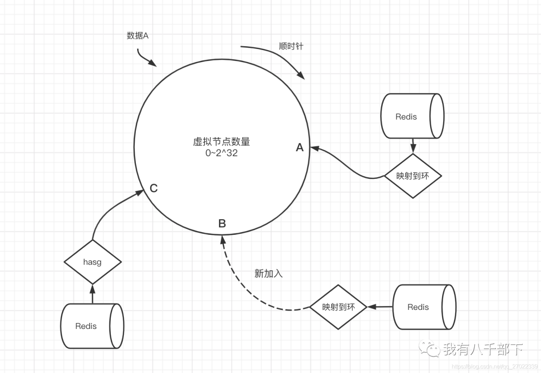 Redis各种数据分片方式应用场景以及优缺点