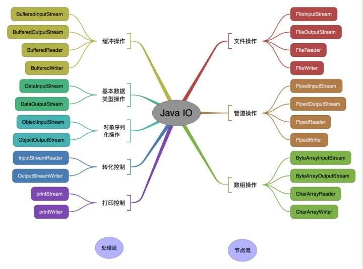 Java基础面试题大集合