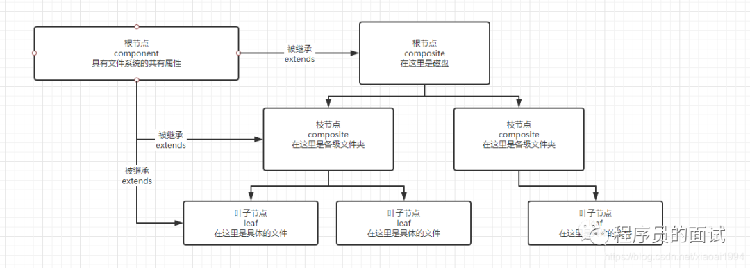 晓龙吊打面试官系列:组合模式