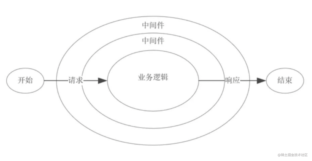 Nest.js 用了 Express 但也没完全用