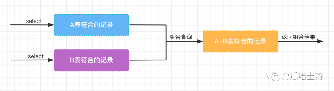 15｜第十五话：基础篇-MySQL之组合查询