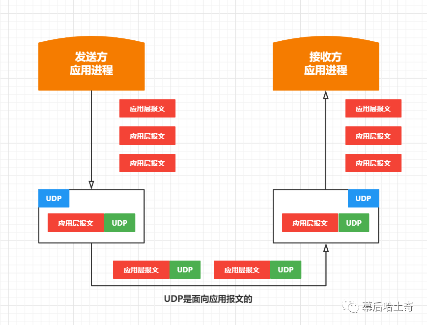 三十三、传输层篇-既生瑜何生亮：UDP和TCP的对比