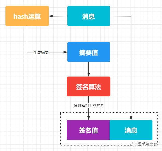 六十九、进阶篇-浅谈数字签名技术和中间人攻击问题