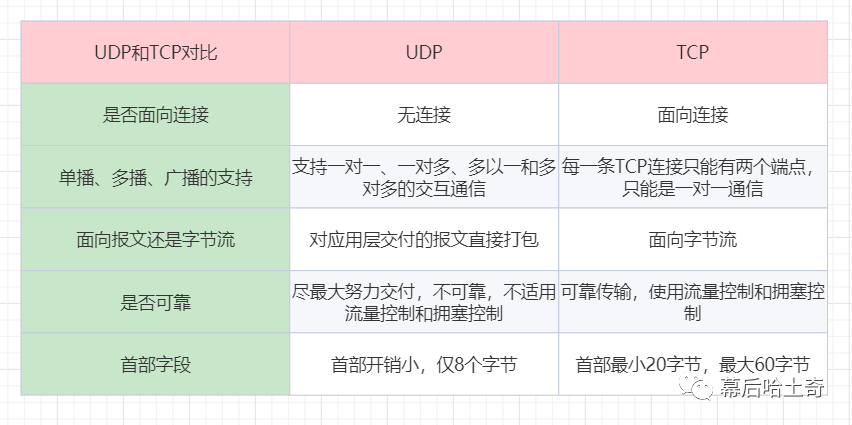 三十三、传输层篇-既生瑜何生亮：UDP和TCP的对比