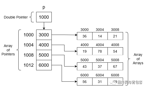 C/C++开发基础——指针与引用