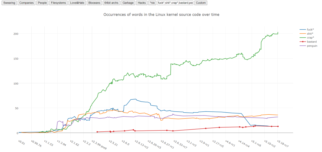 包含脏话的开源代码质量更高，“粗口大师”Linus：YES!