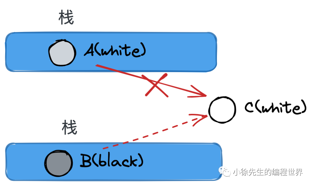 Golang 垃圾回收原理分析