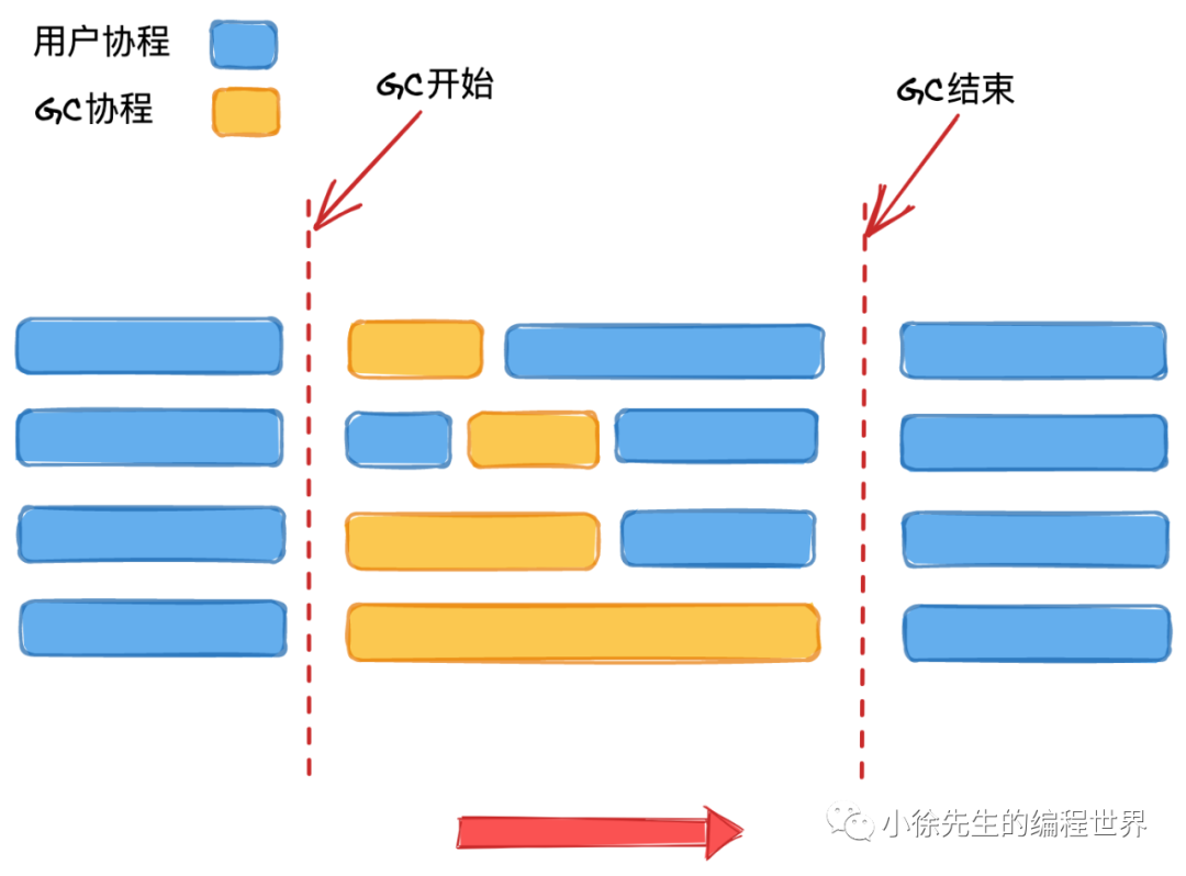 Golang 垃圾回收原理分析